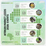Afrikan Markets Leeds 2026 poster